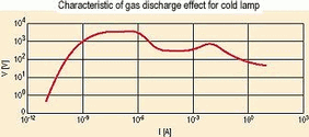 Figure 1. The gas discharge characteristic can be used to simulate circuits